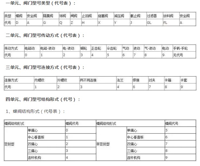 閥門(mén)代號(hào)